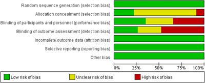 Clinical efficacy of sacubitril-valsartan combined with acute ST-segment elevation myocardial infarction after reperfusion: A systematic review and meta-analysis